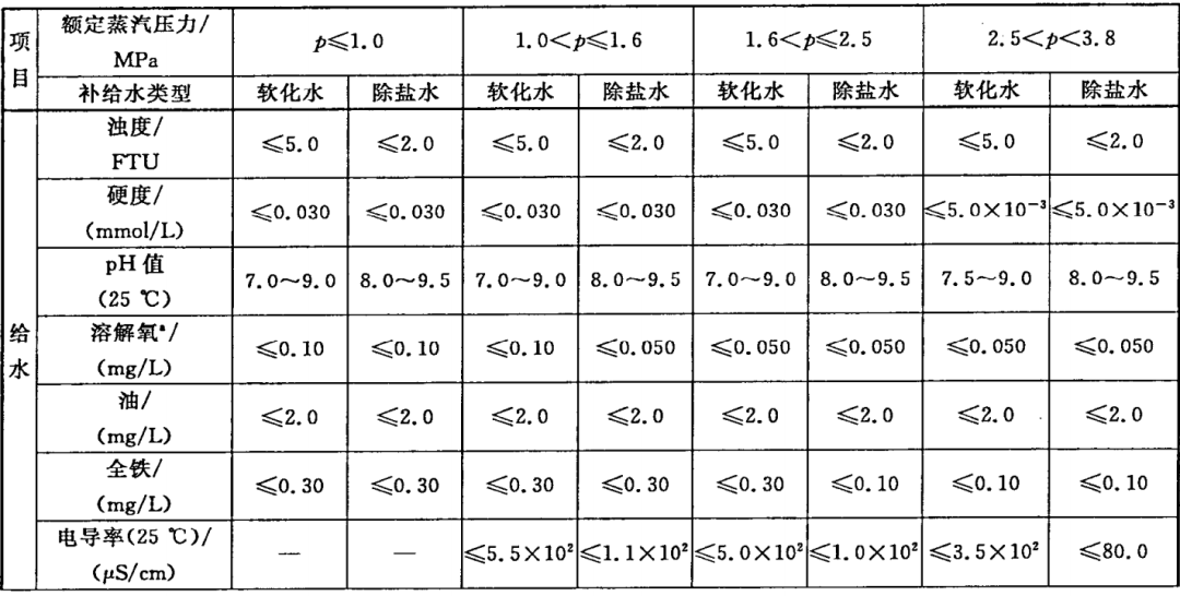 國(guó)家工業(yè)鍋爐水質(zhì)標(biāo)準(zhǔn) GBl576—2008